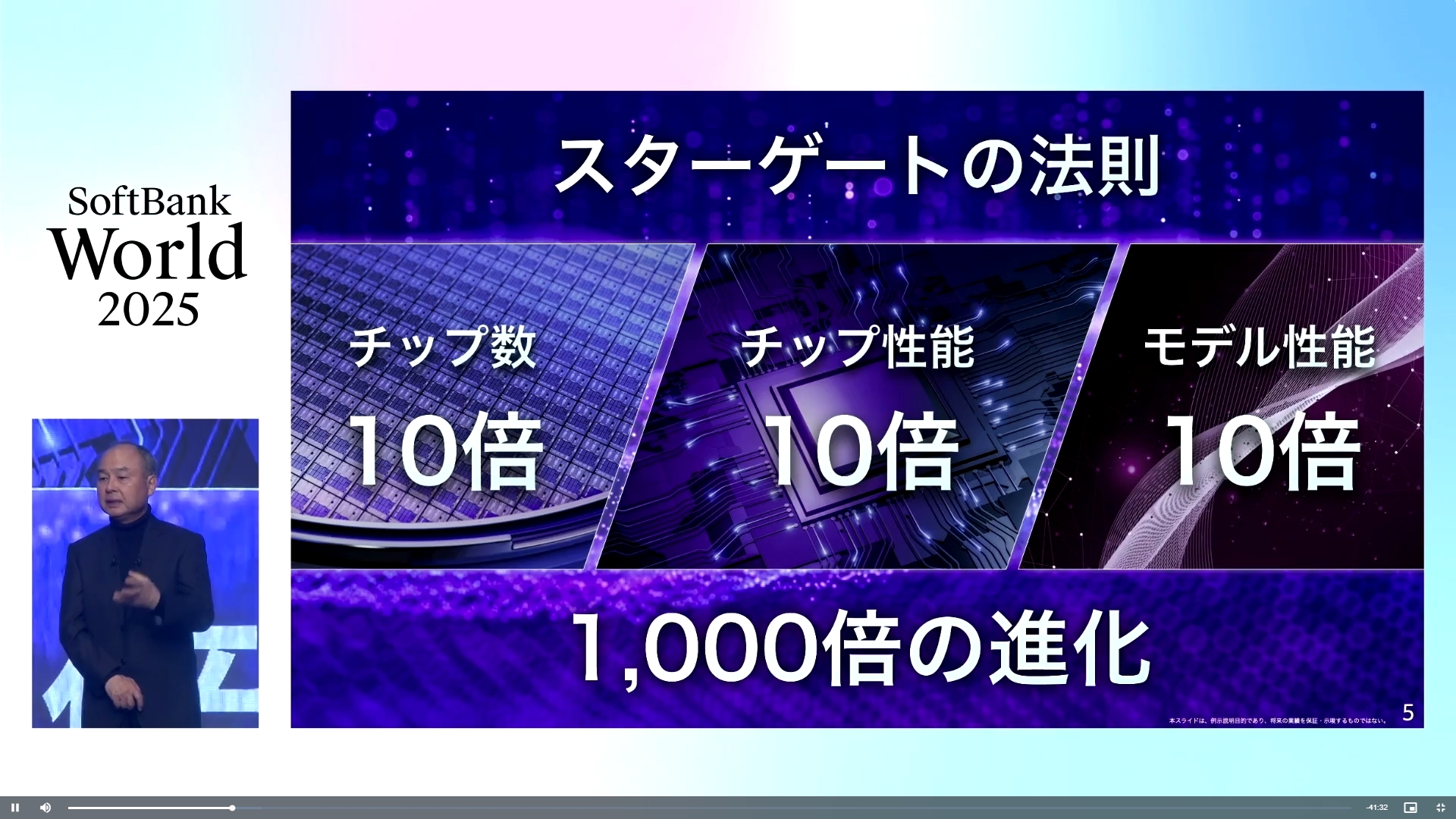 1年半～2年のサイクルで1000倍ずつ進化するAI
