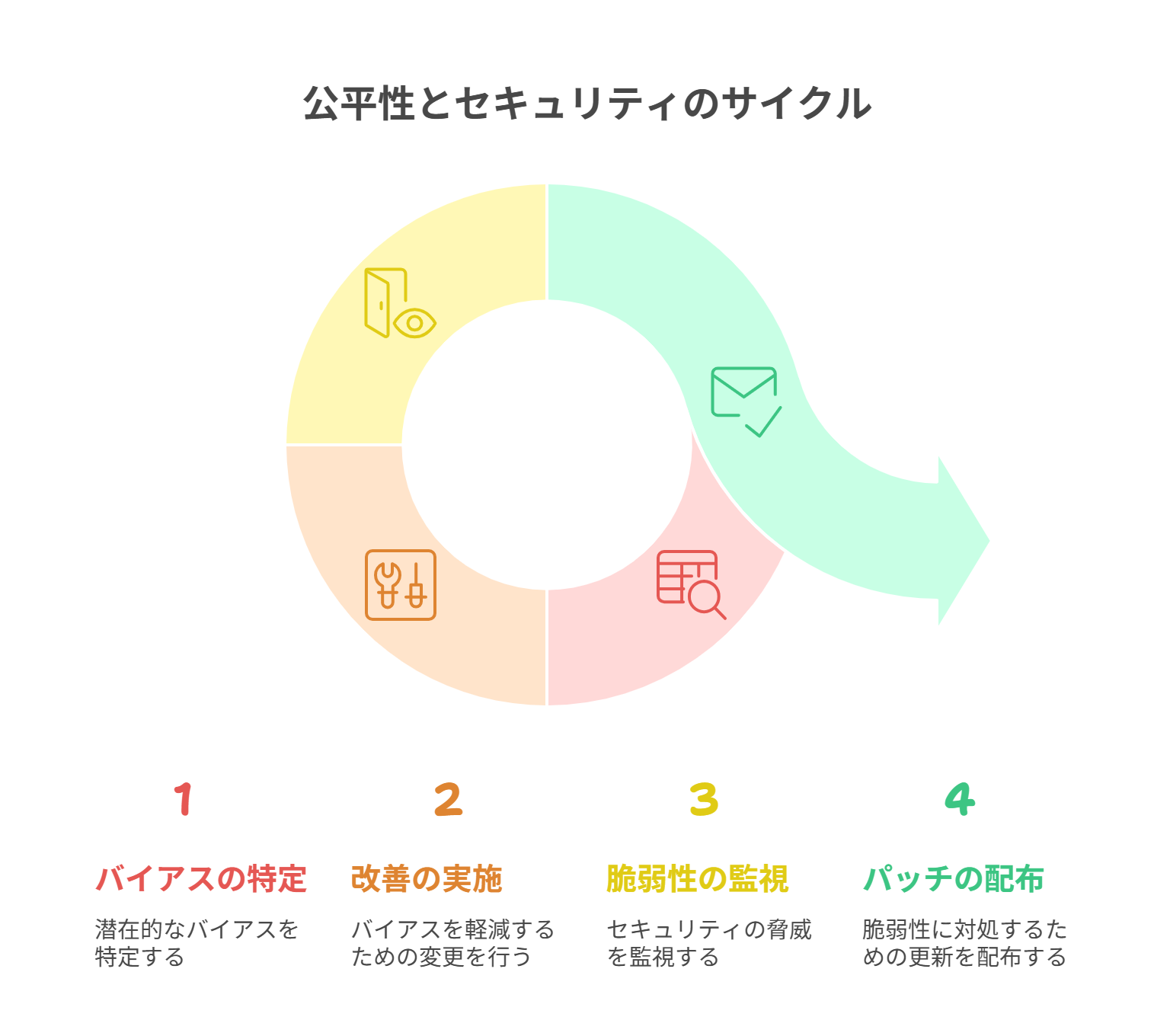 バイアス軽減と公平性確保