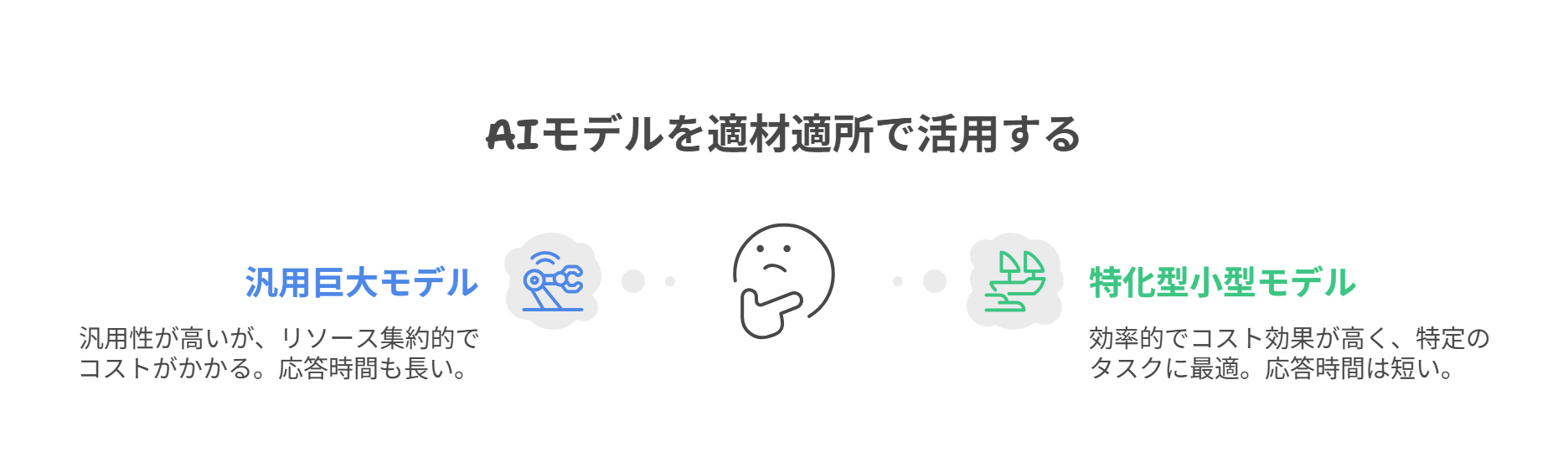 タスクによってAIを使い分けるイメージ画像