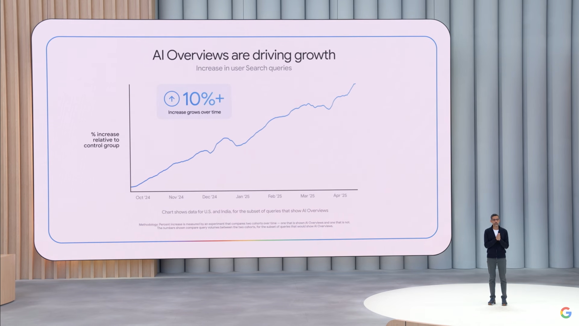 AI Overviewの利用状況を示すグラフ