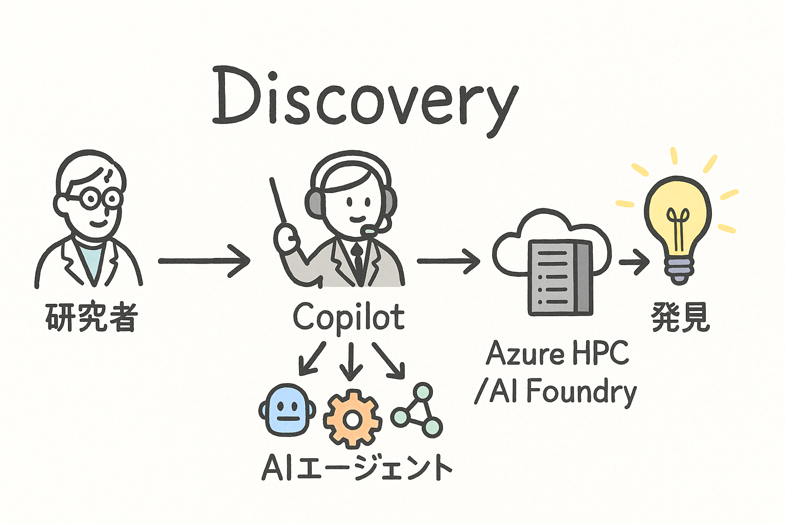 Copilotが人間とAIエージェントをオーケストレーションしているイメージ