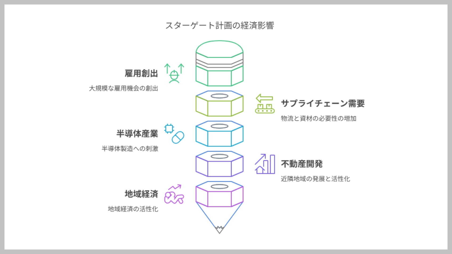 スターゲート計画は雇用の創出だけでなく経済に大きな影響を与えます。