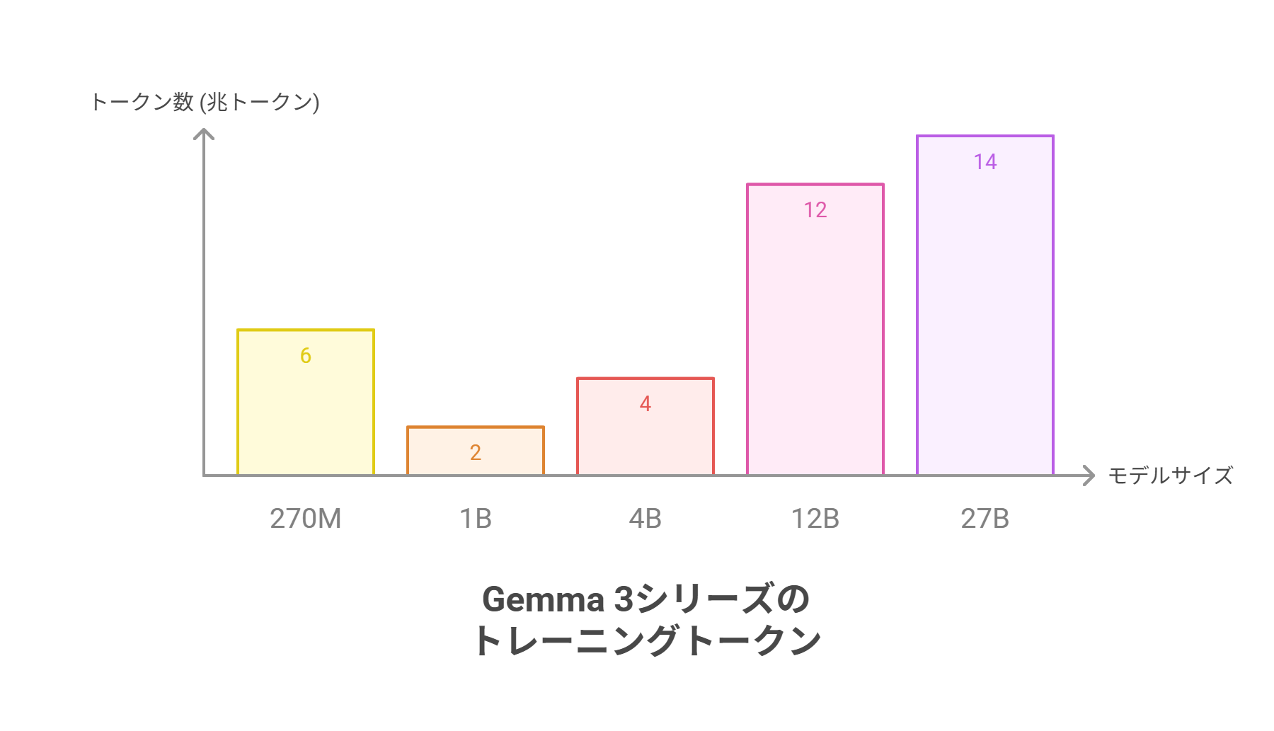 Gemma 3 270Mのモデルサイズと学習トークン量を示す図