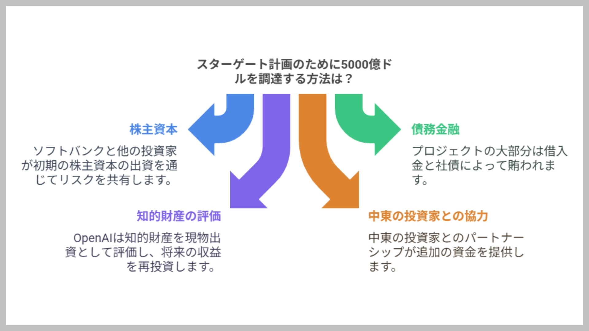 5000億円もの資金の調達方法に注目が集まっています。