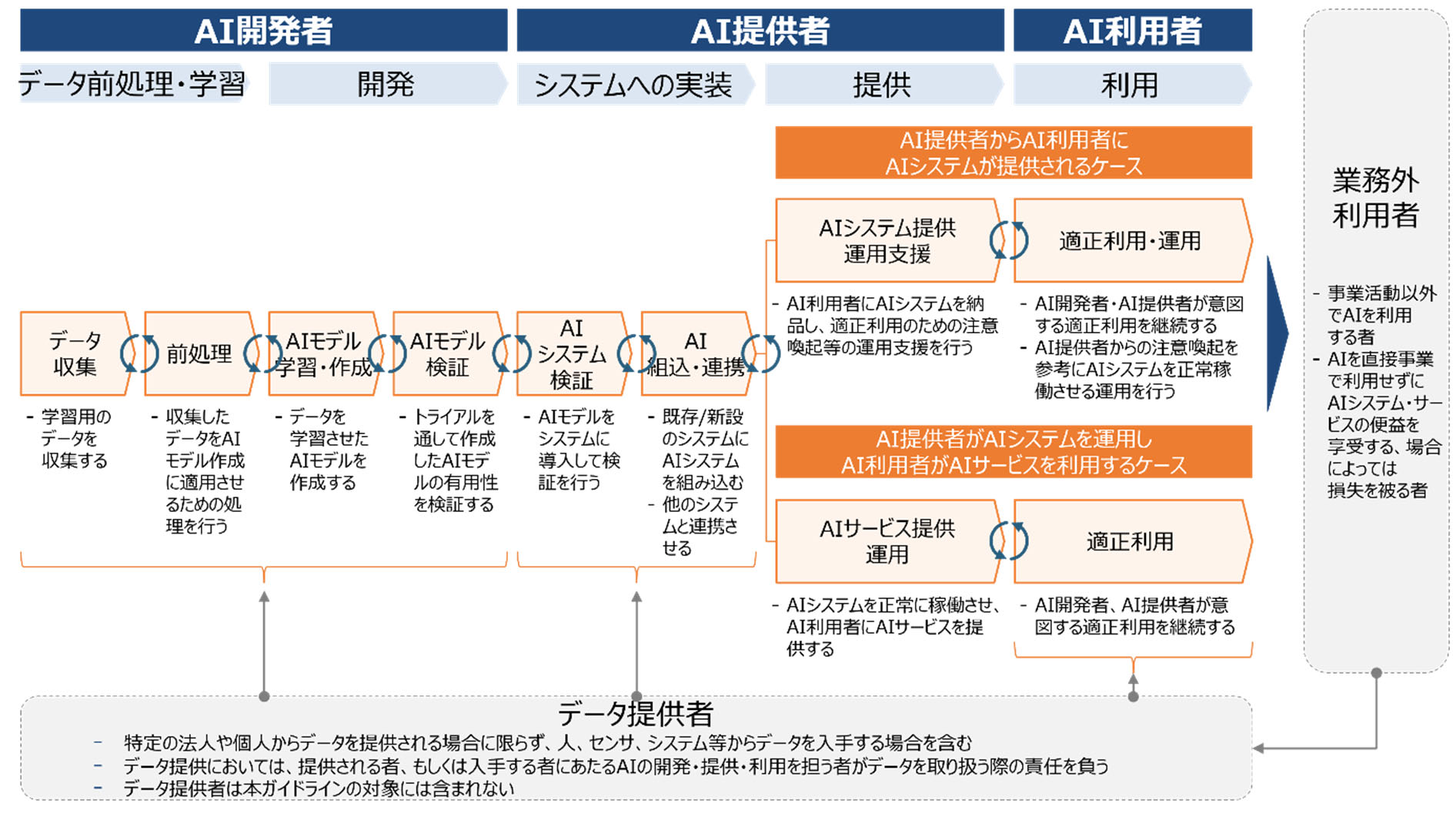 AIに関わる開発者、提供者、利用者の役割